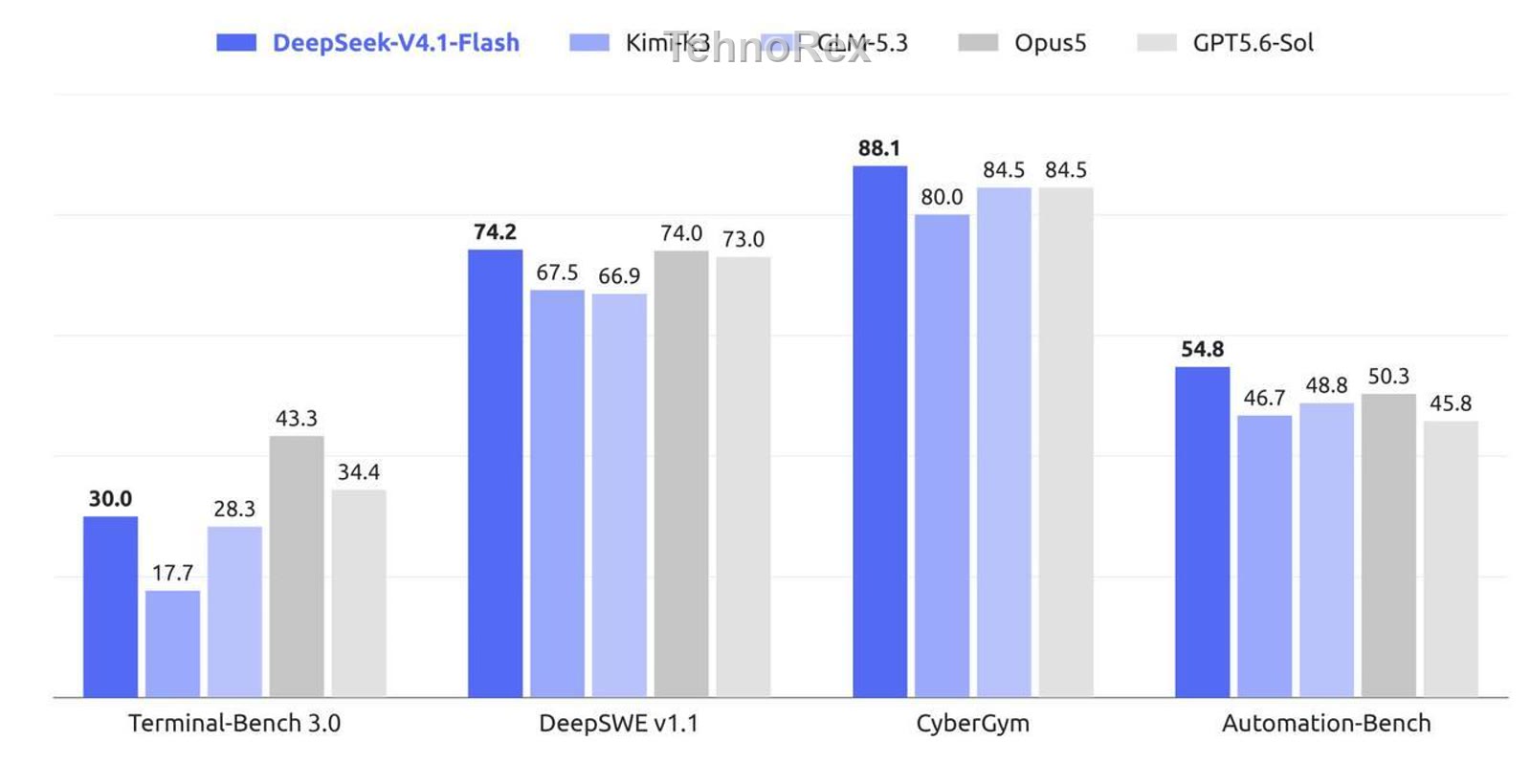 DeepSeek V4.1 Flash: 552 млрд параметров, зрение и контекст до 1 млн токенов