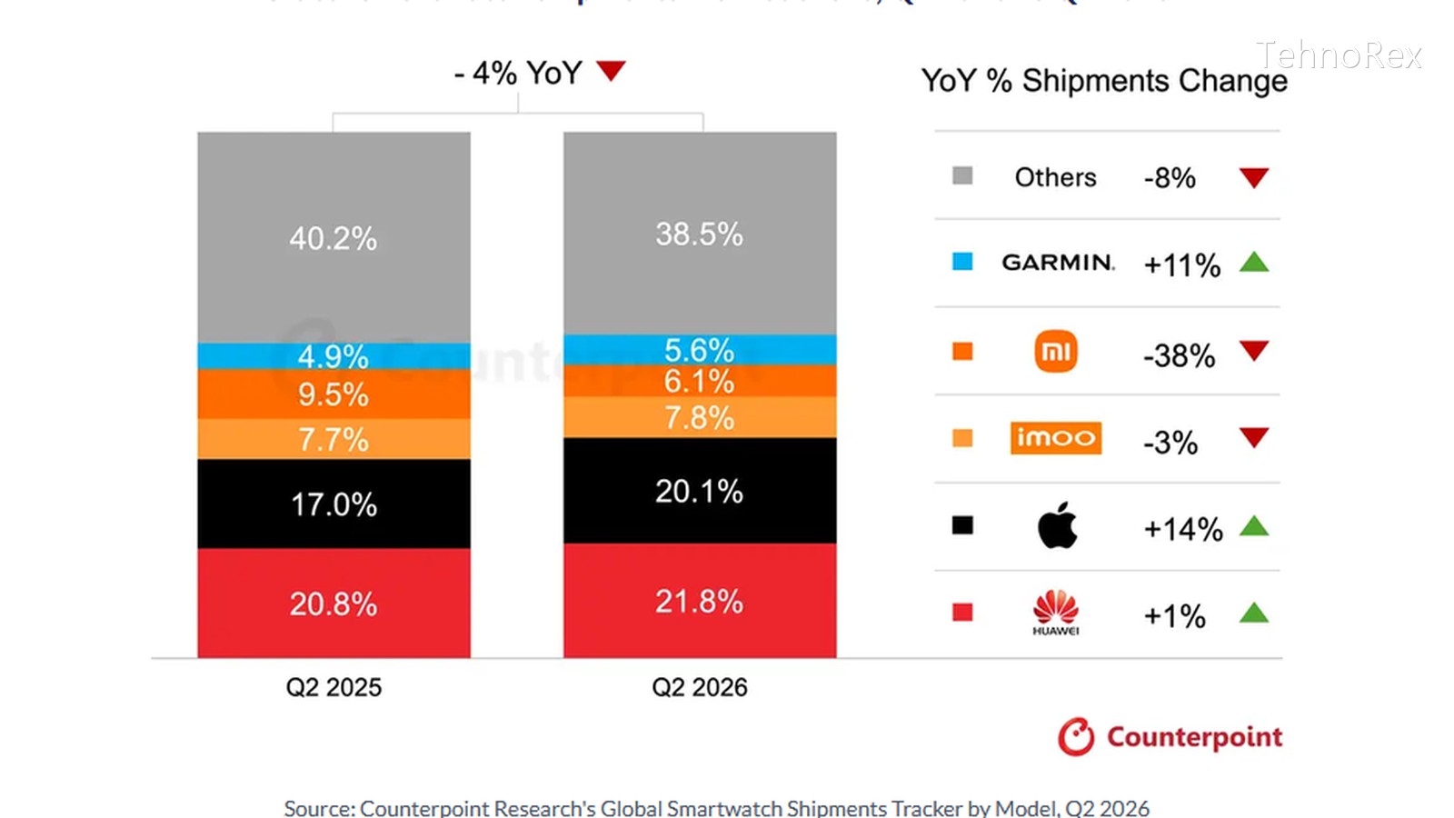 Huawei стала №1 на рынке умных часов. Мир во втором квартале просел на 4%