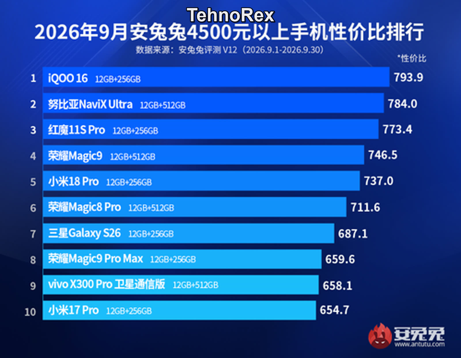Рейтинг AnTuTu флагманов дороже 4500 юаней