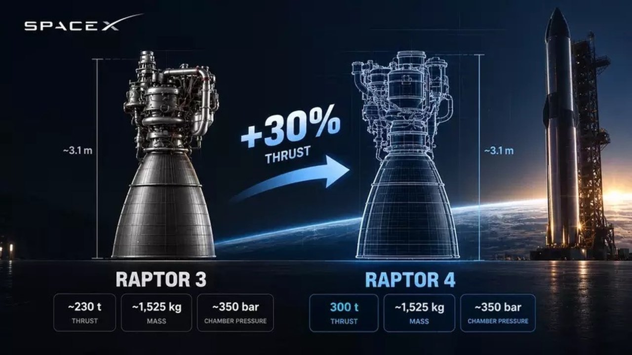 Raptor 4: 300 тонн тяги при той же массе