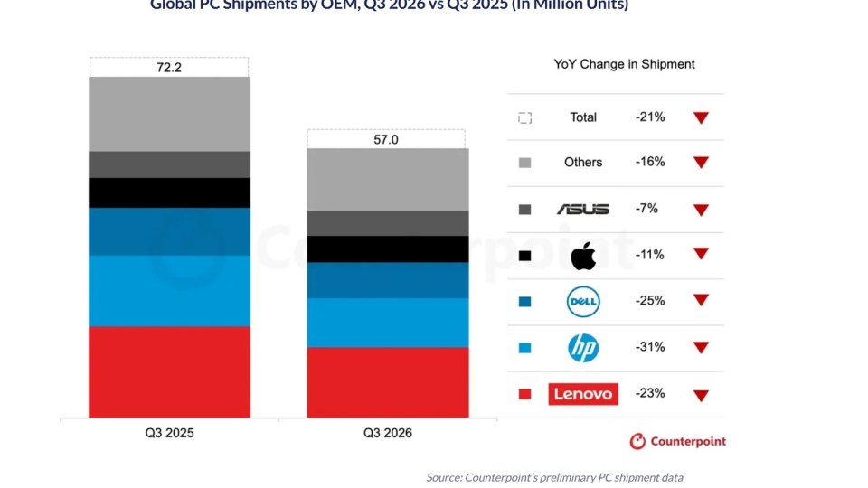 Рынок ПК упал на 21%: Lenovo и HP теряют сильнее всех
