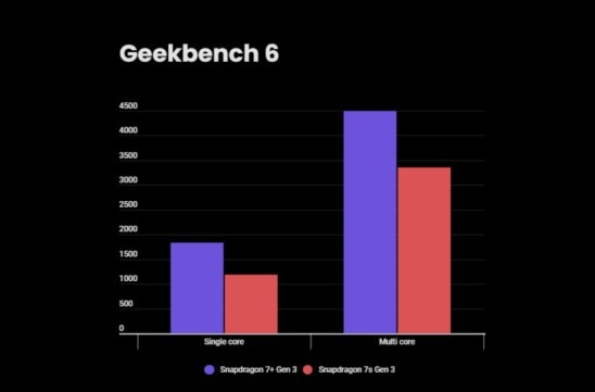 Snapdragon 7+ Gen 3 vs 7s Gen 3