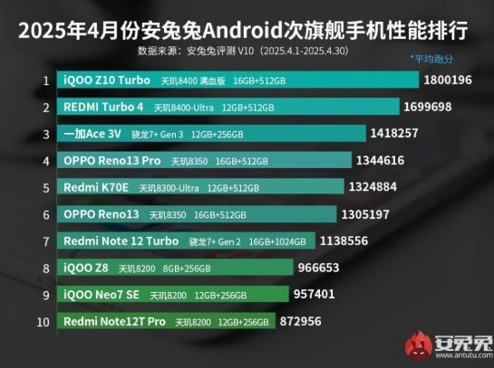 AnTuTu среднебюджетные смартфоны 2025