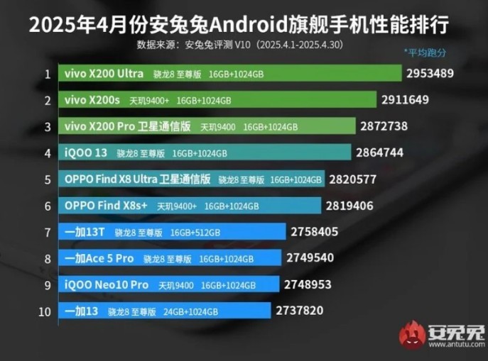 Vivo X200 Ultra рейтинг AnTuTu