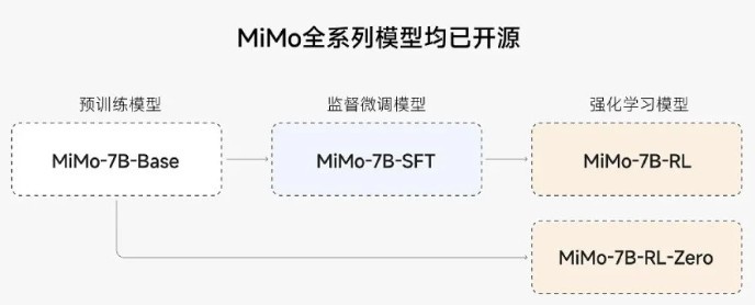 Xiaomi MiMo-7B 2025